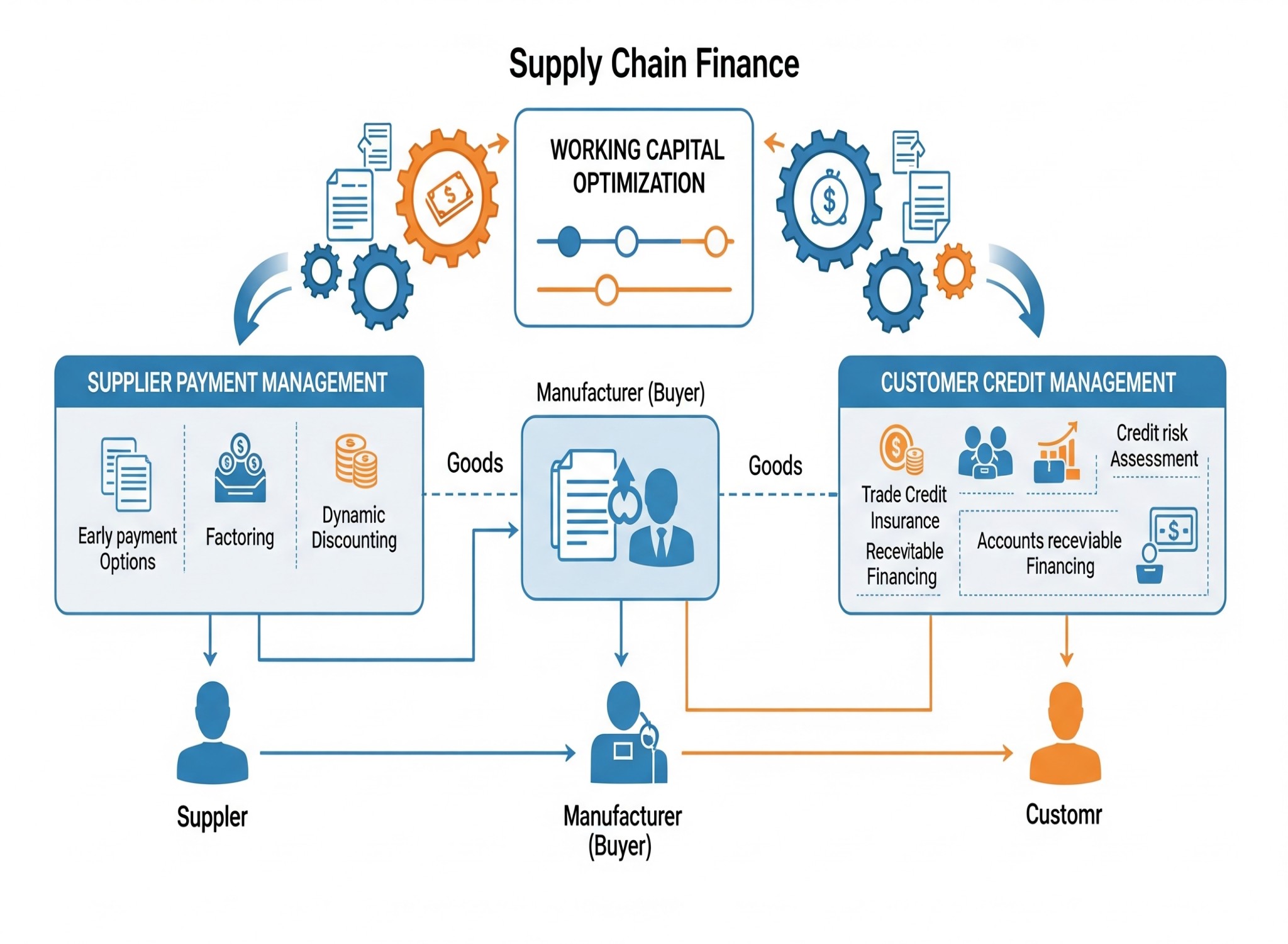 Supply Chain Finance
